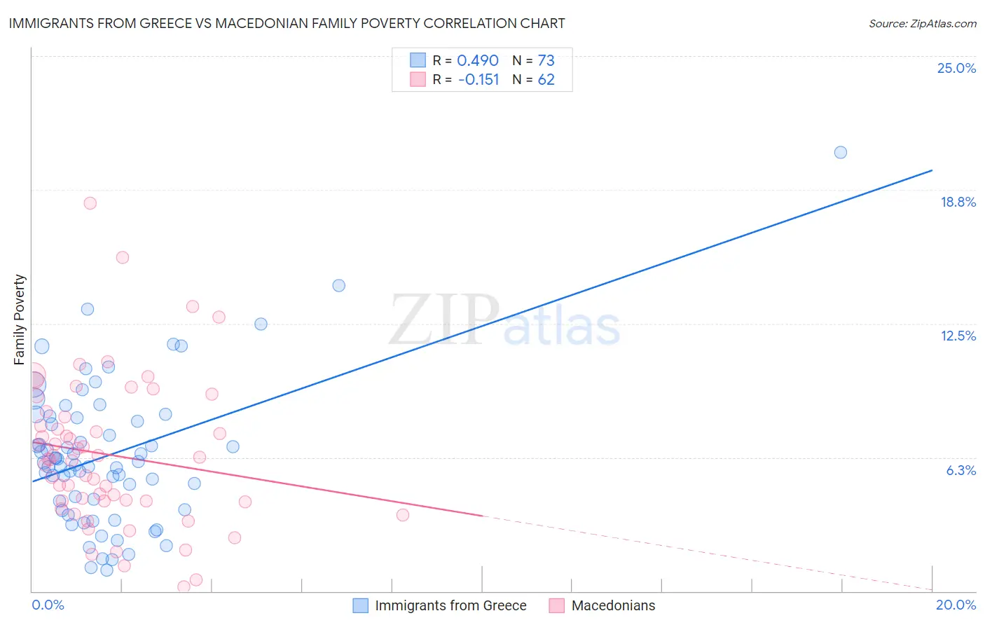 Immigrants from Greece vs Macedonian Family Poverty