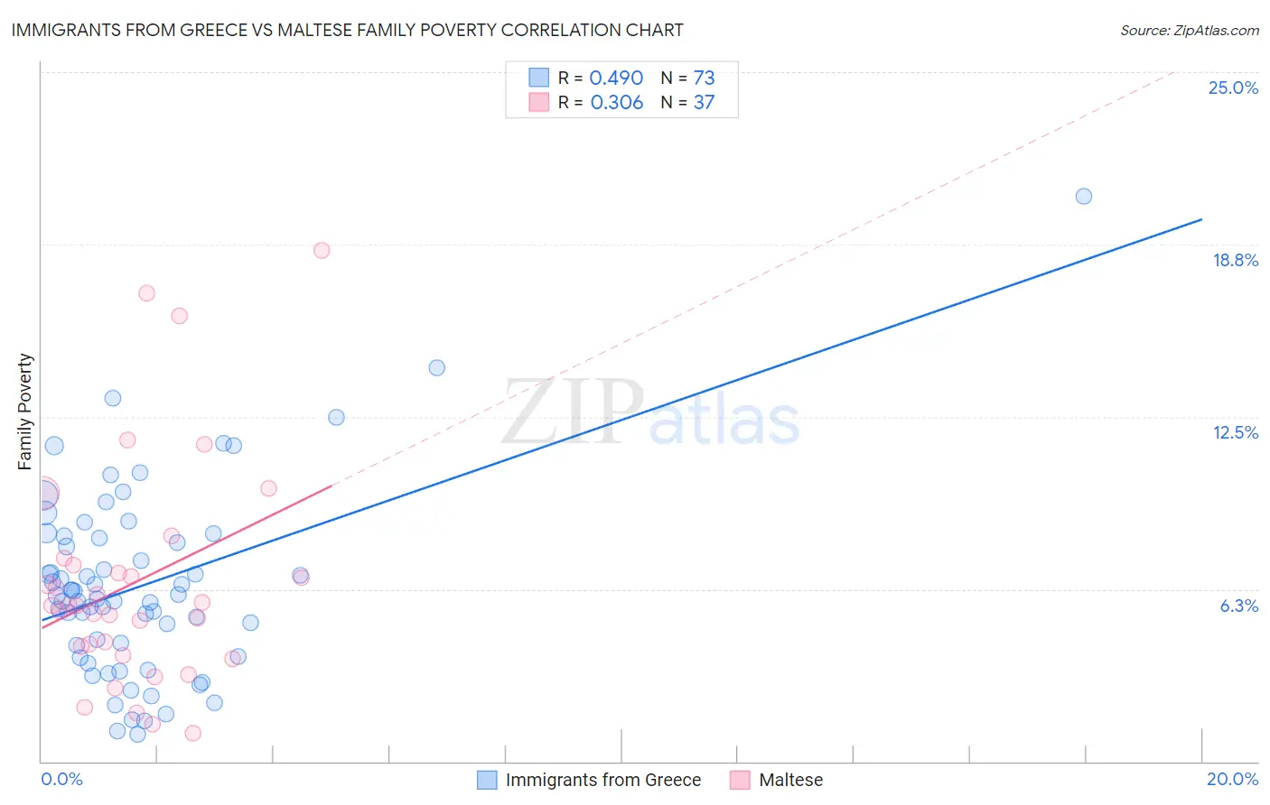 Immigrants from Greece vs Maltese Family Poverty