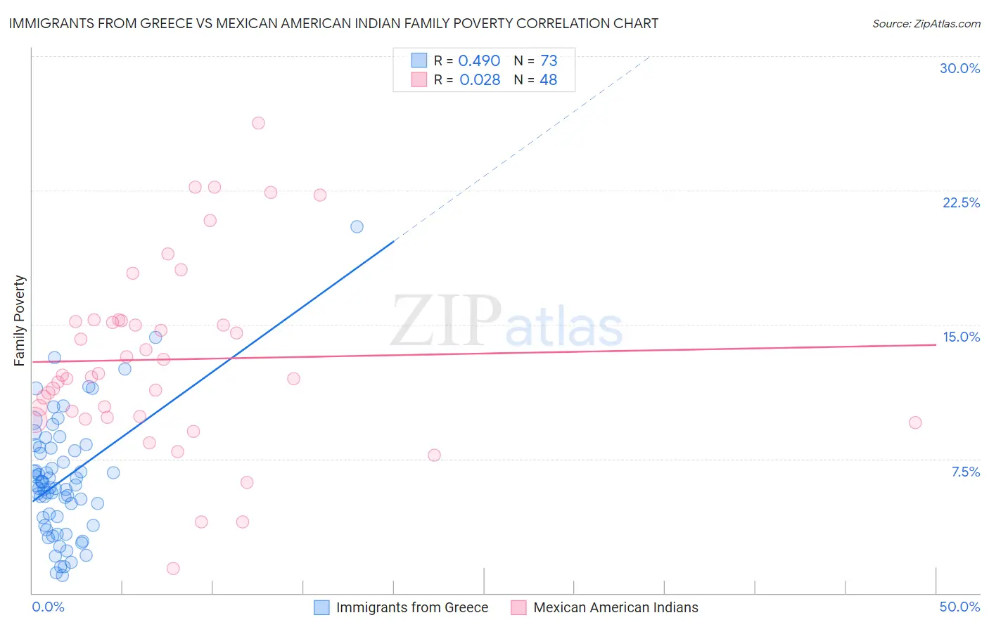 Immigrants from Greece vs Mexican American Indian Family Poverty