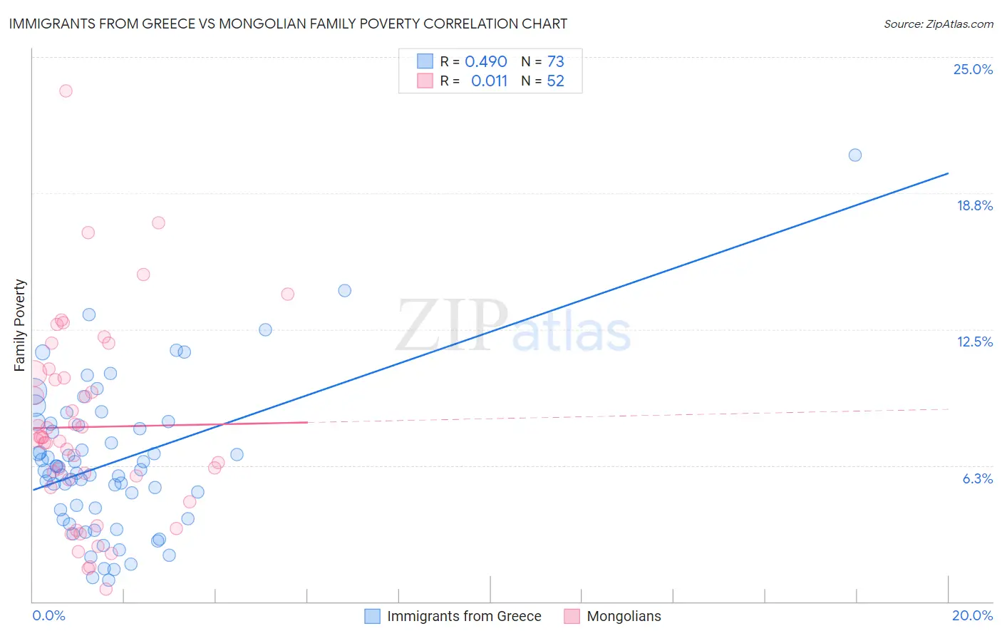 Immigrants from Greece vs Mongolian Family Poverty
