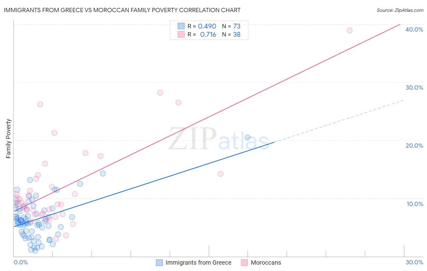 Immigrants from Greece vs Moroccan Family Poverty