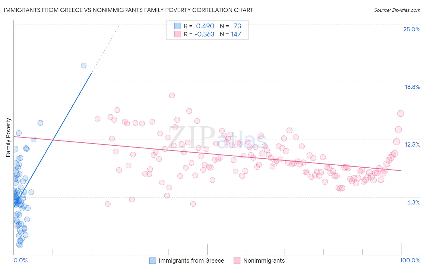 Immigrants from Greece vs Nonimmigrants Family Poverty