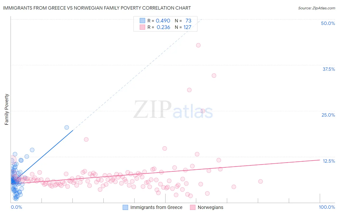 Immigrants from Greece vs Norwegian Family Poverty