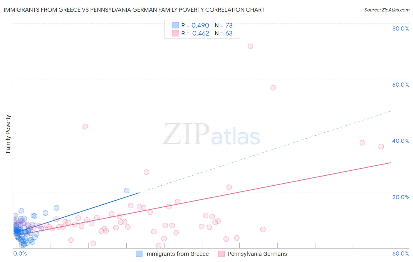 Immigrants from Greece vs Pennsylvania German Family Poverty