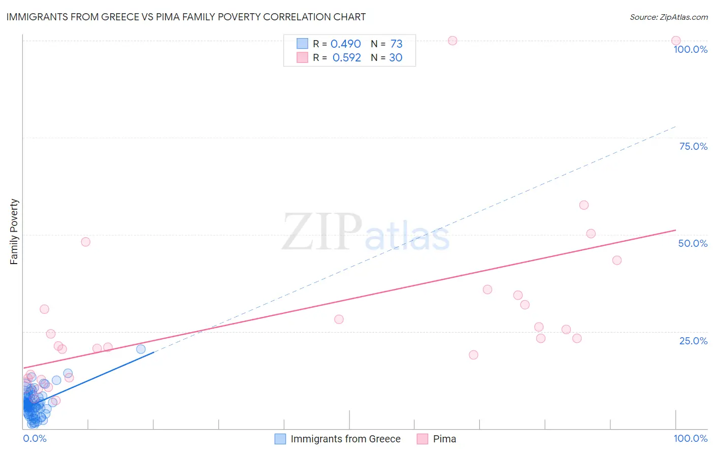 Immigrants from Greece vs Pima Family Poverty