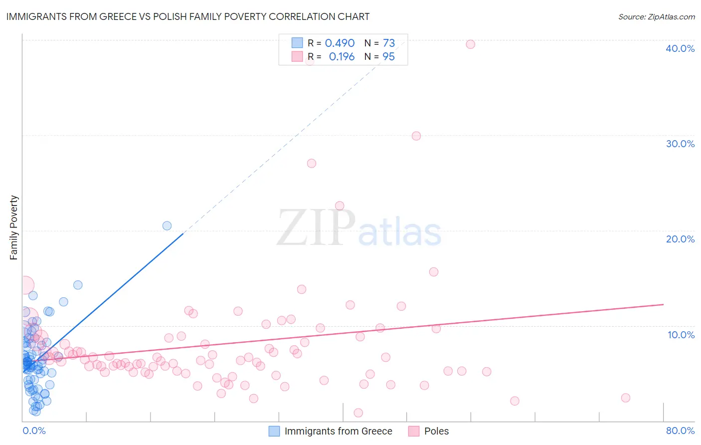 Immigrants from Greece vs Polish Family Poverty