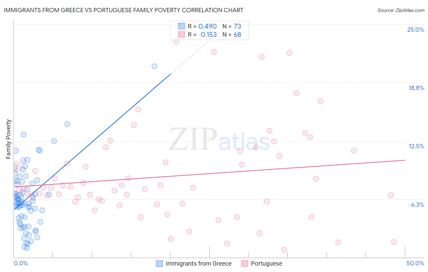 Immigrants from Greece vs Portuguese Family Poverty