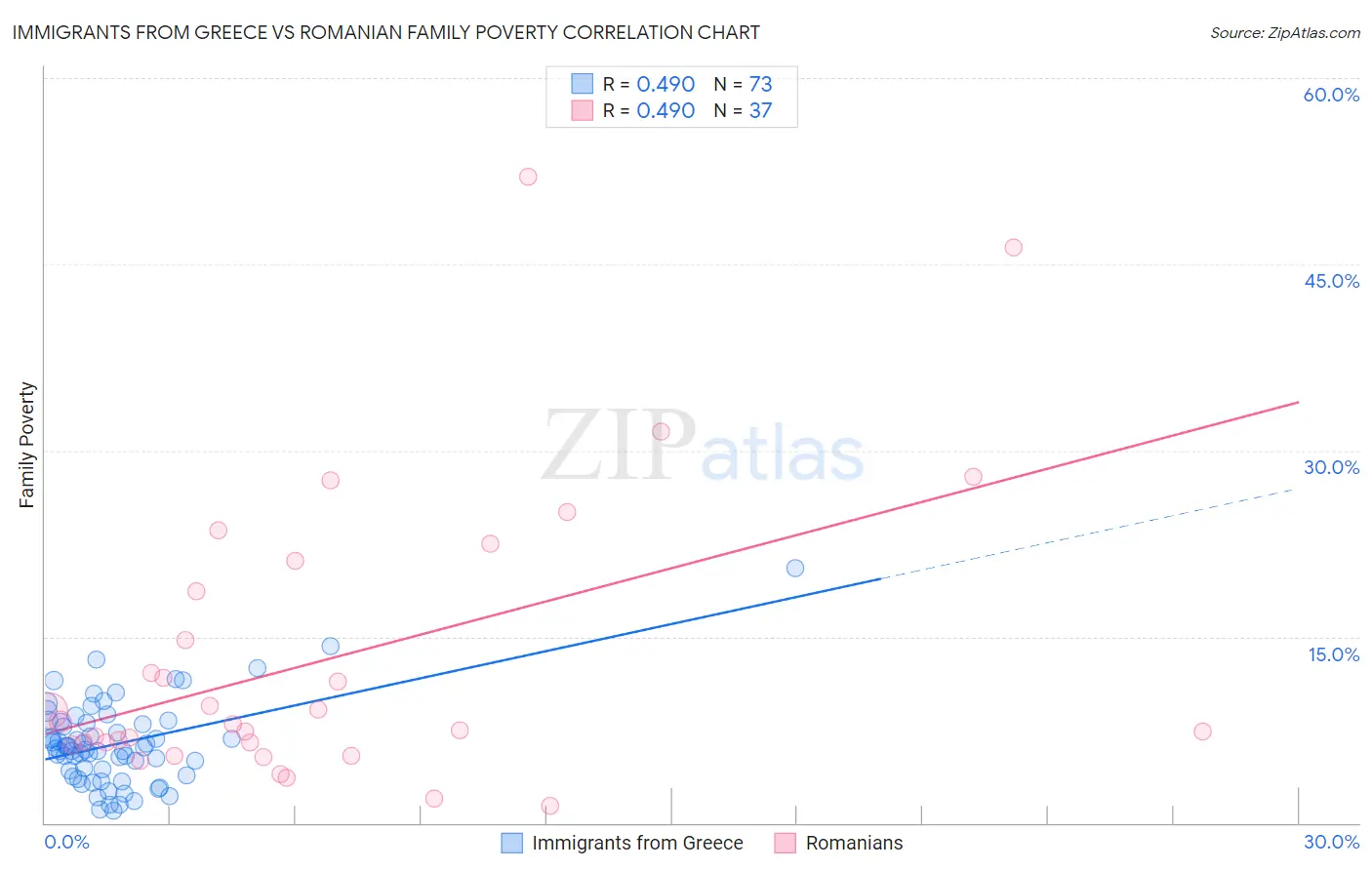 Immigrants from Greece vs Romanian Family Poverty