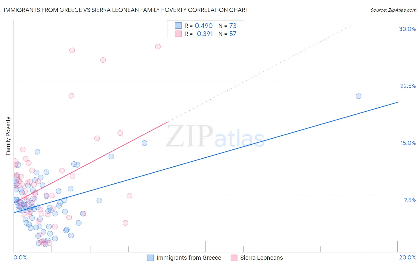 Immigrants from Greece vs Sierra Leonean Family Poverty