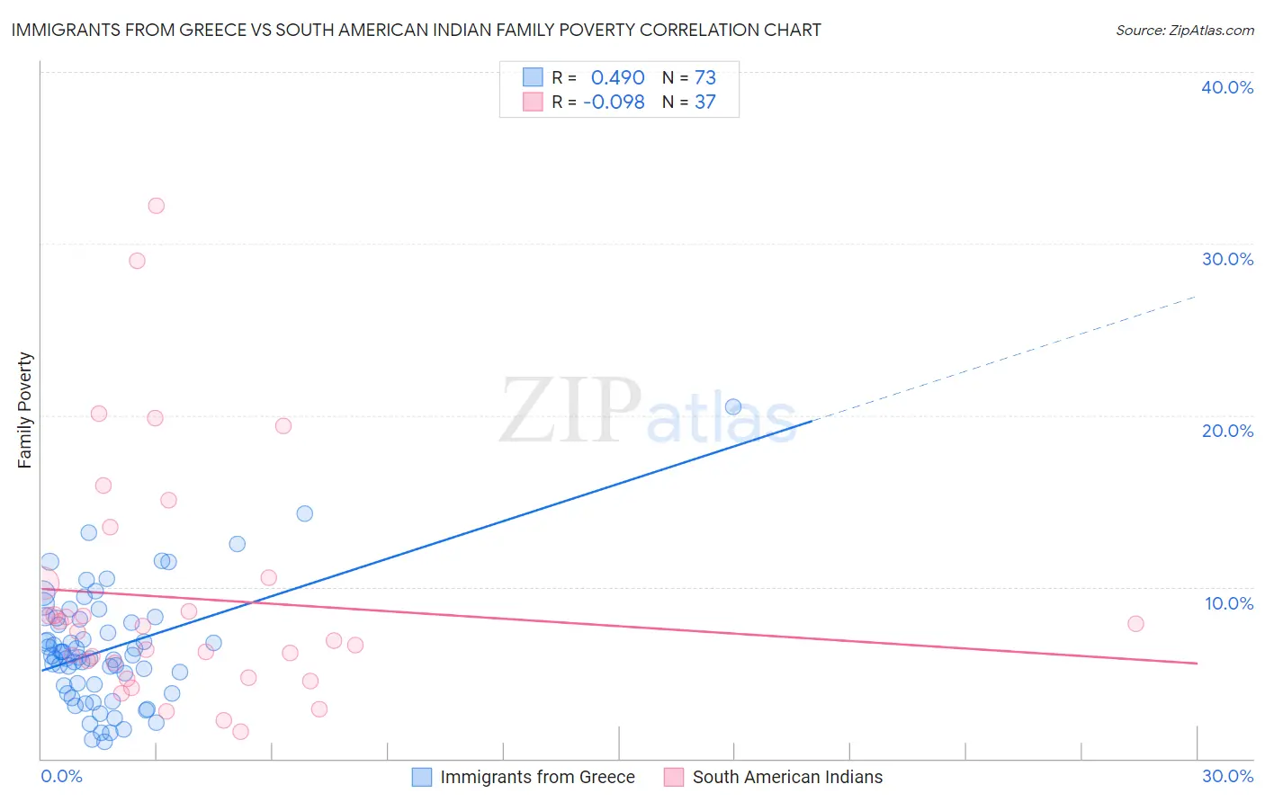 Immigrants from Greece vs South American Indian Family Poverty