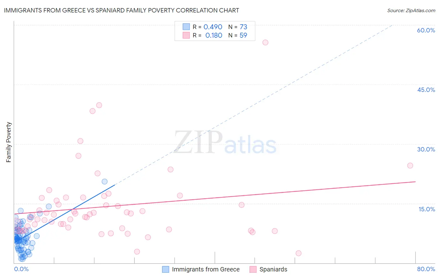 Immigrants from Greece vs Spaniard Family Poverty