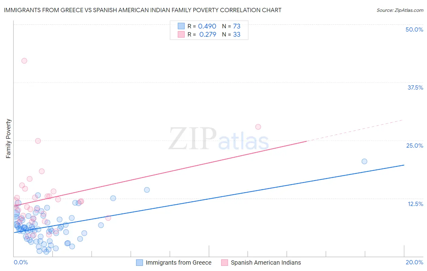 Immigrants from Greece vs Spanish American Indian Family Poverty