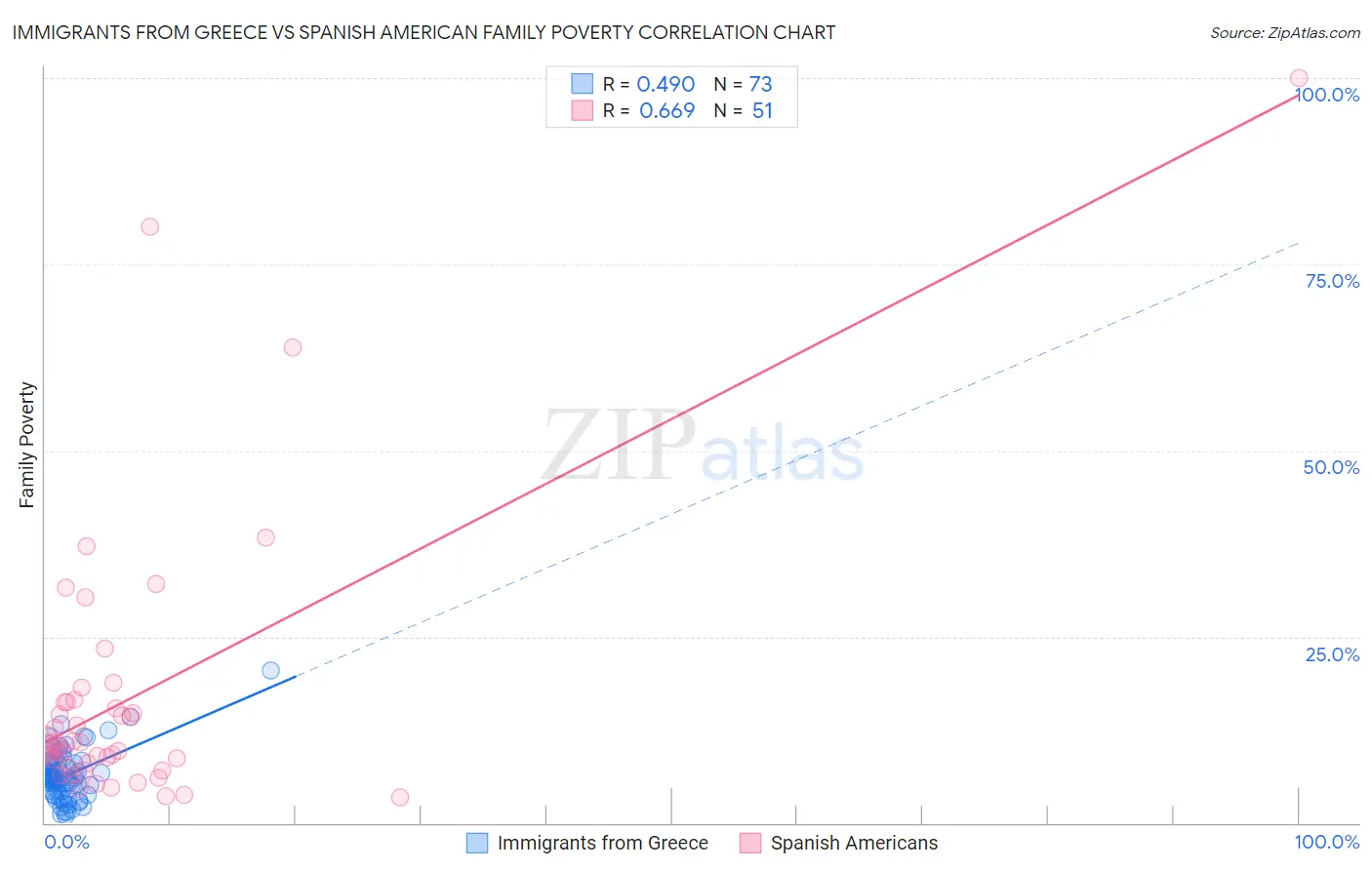 Immigrants from Greece vs Spanish American Family Poverty