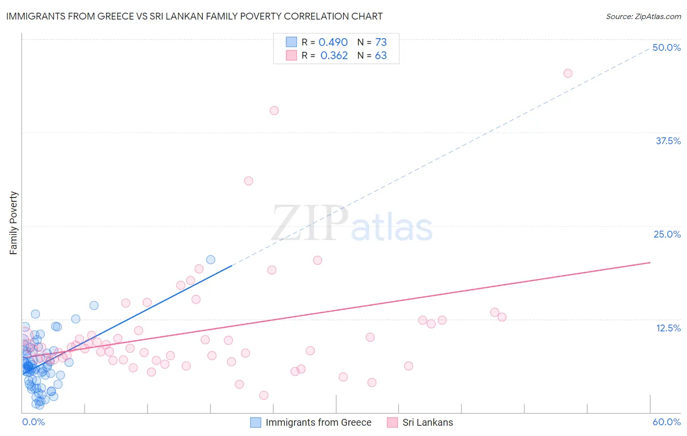 Immigrants from Greece vs Sri Lankan Family Poverty