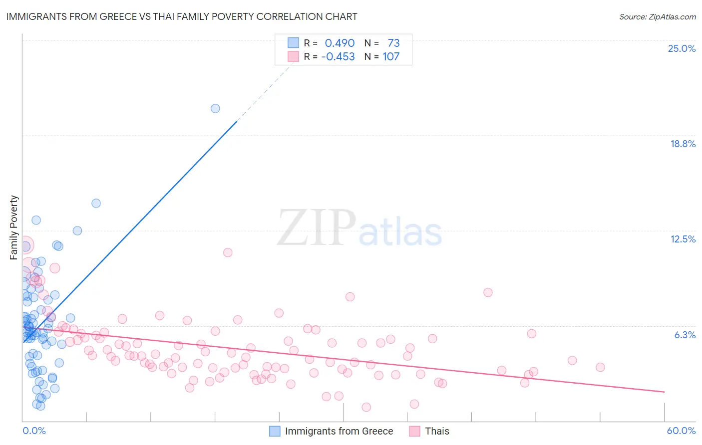 Immigrants from Greece vs Thai Family Poverty