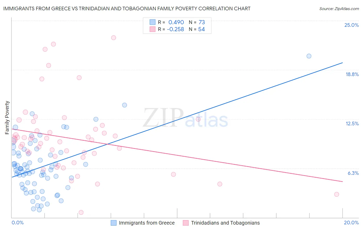 Immigrants from Greece vs Trinidadian and Tobagonian Family Poverty