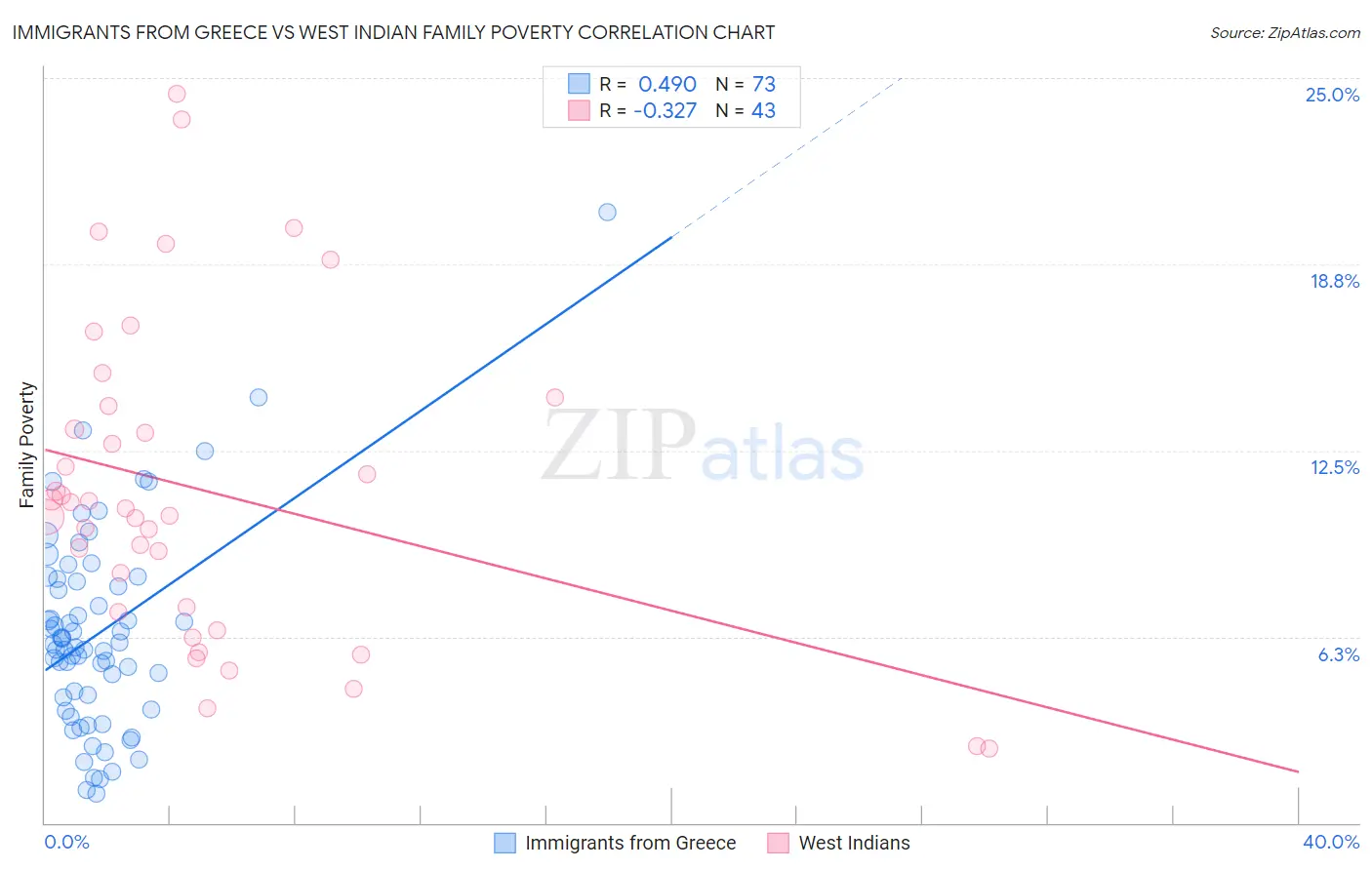 Immigrants from Greece vs West Indian Family Poverty