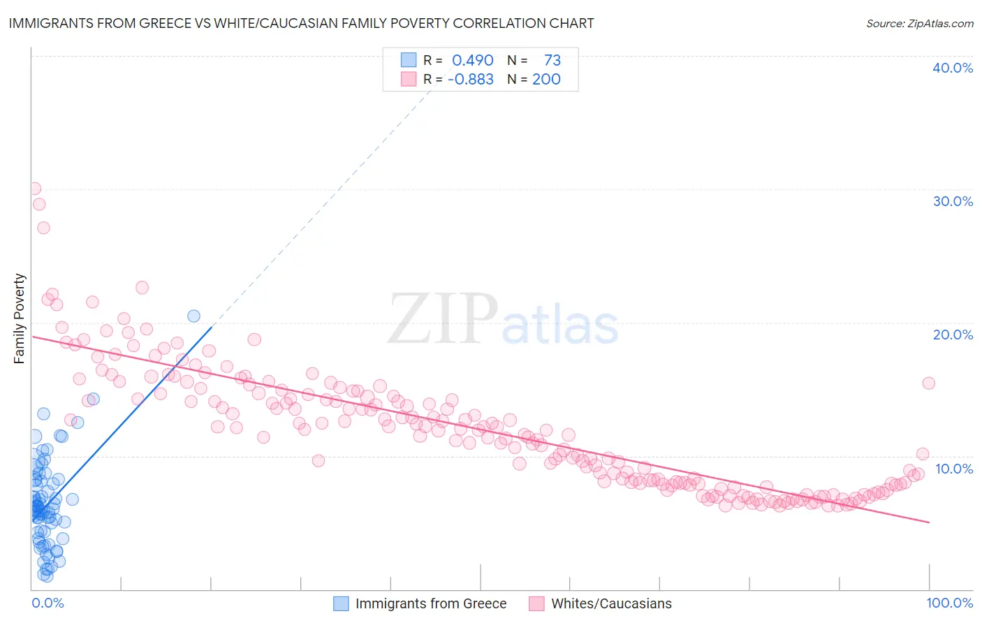 Immigrants from Greece vs White/Caucasian Family Poverty
