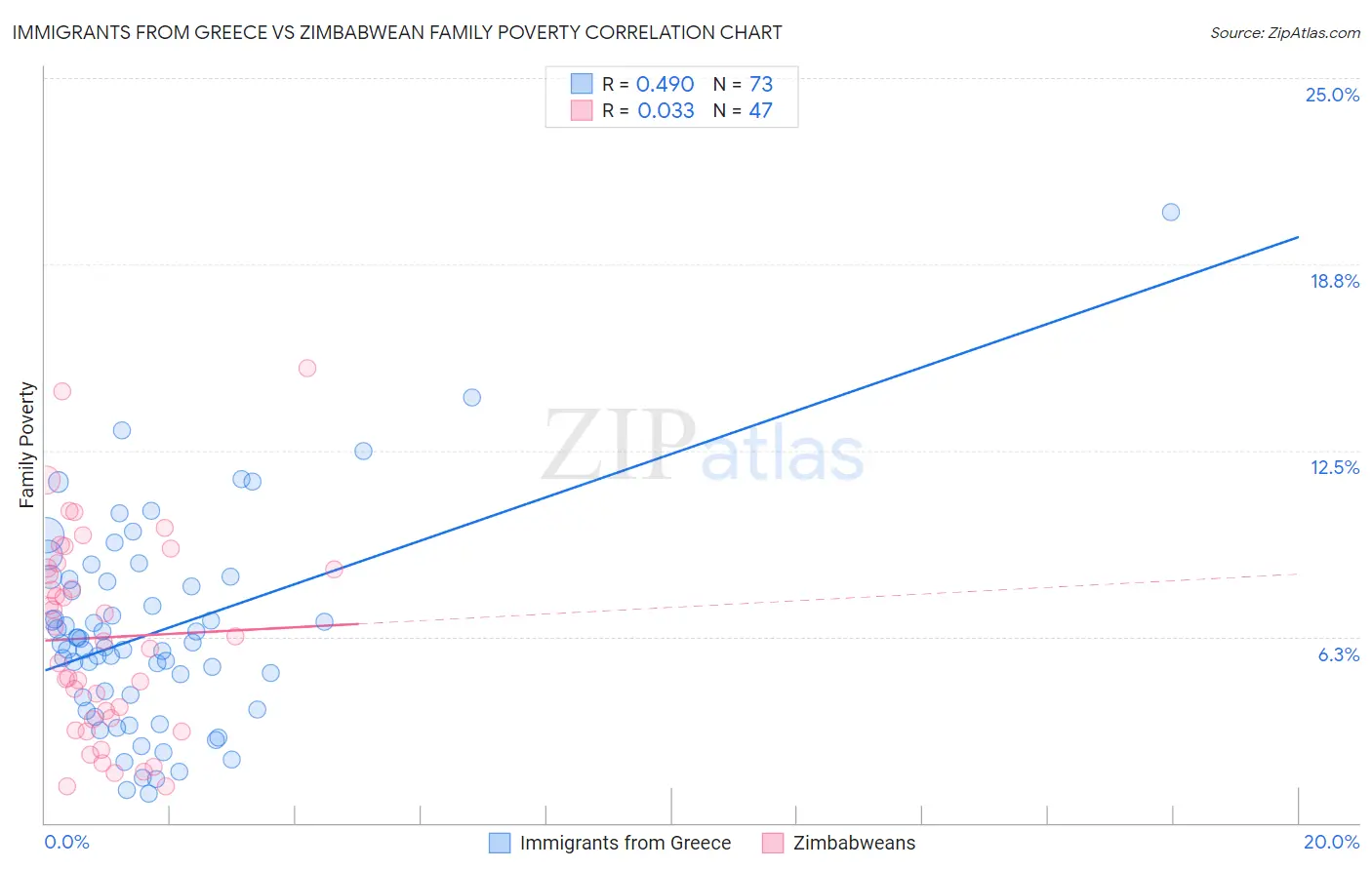 Immigrants from Greece vs Zimbabwean Family Poverty