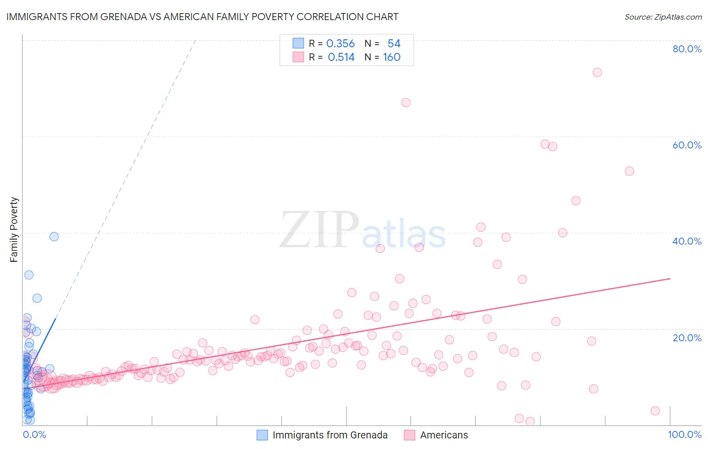 Immigrants from Grenada vs American Family Poverty