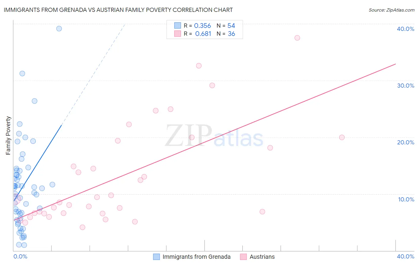 Immigrants from Grenada vs Austrian Family Poverty