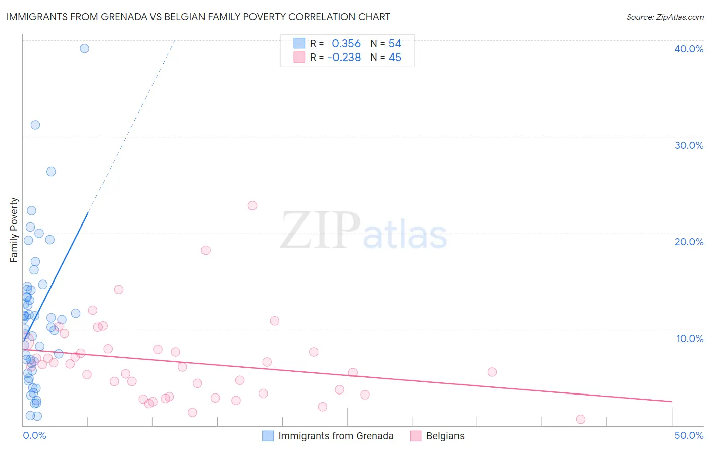 Immigrants from Grenada vs Belgian Family Poverty