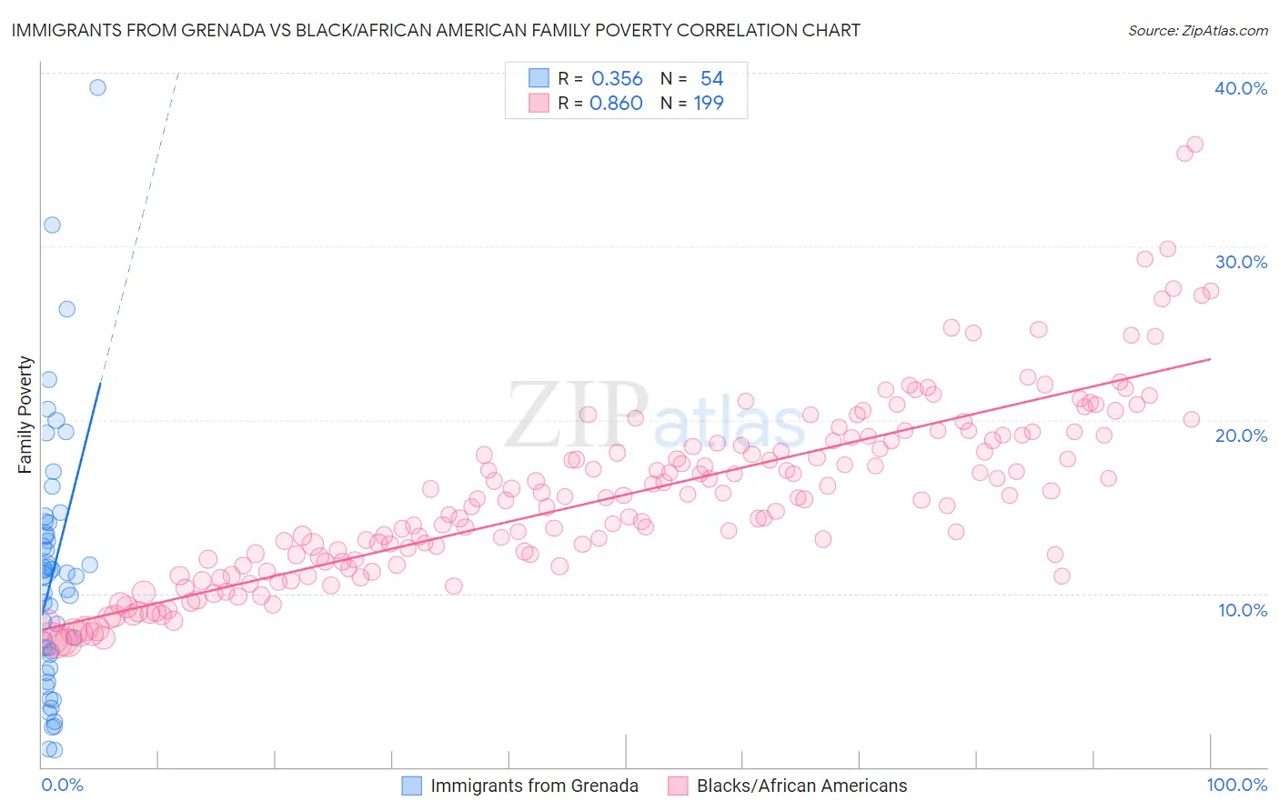 Immigrants from Grenada vs Black/African American Family Poverty