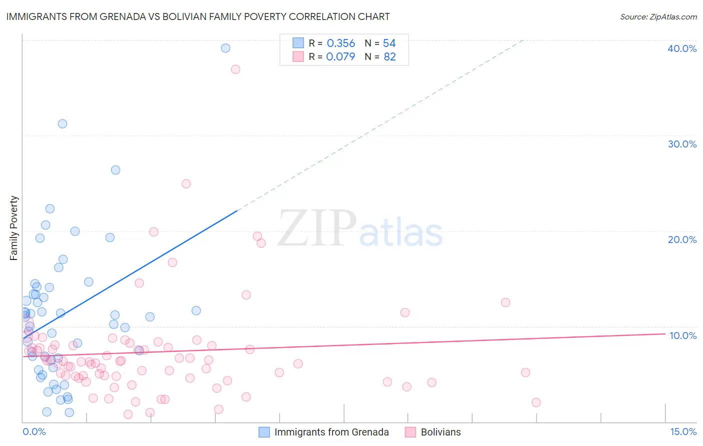 Immigrants from Grenada vs Bolivian Family Poverty