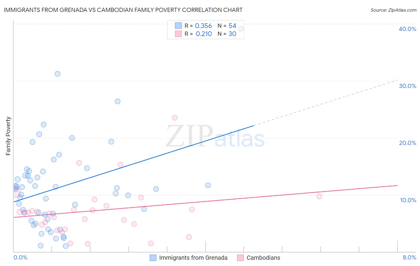 Immigrants from Grenada vs Cambodian Family Poverty