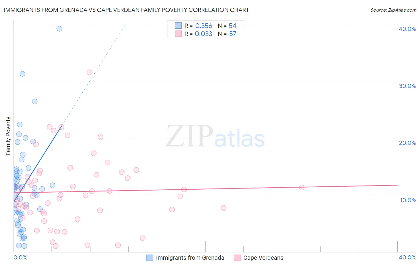 Immigrants from Grenada vs Cape Verdean Family Poverty