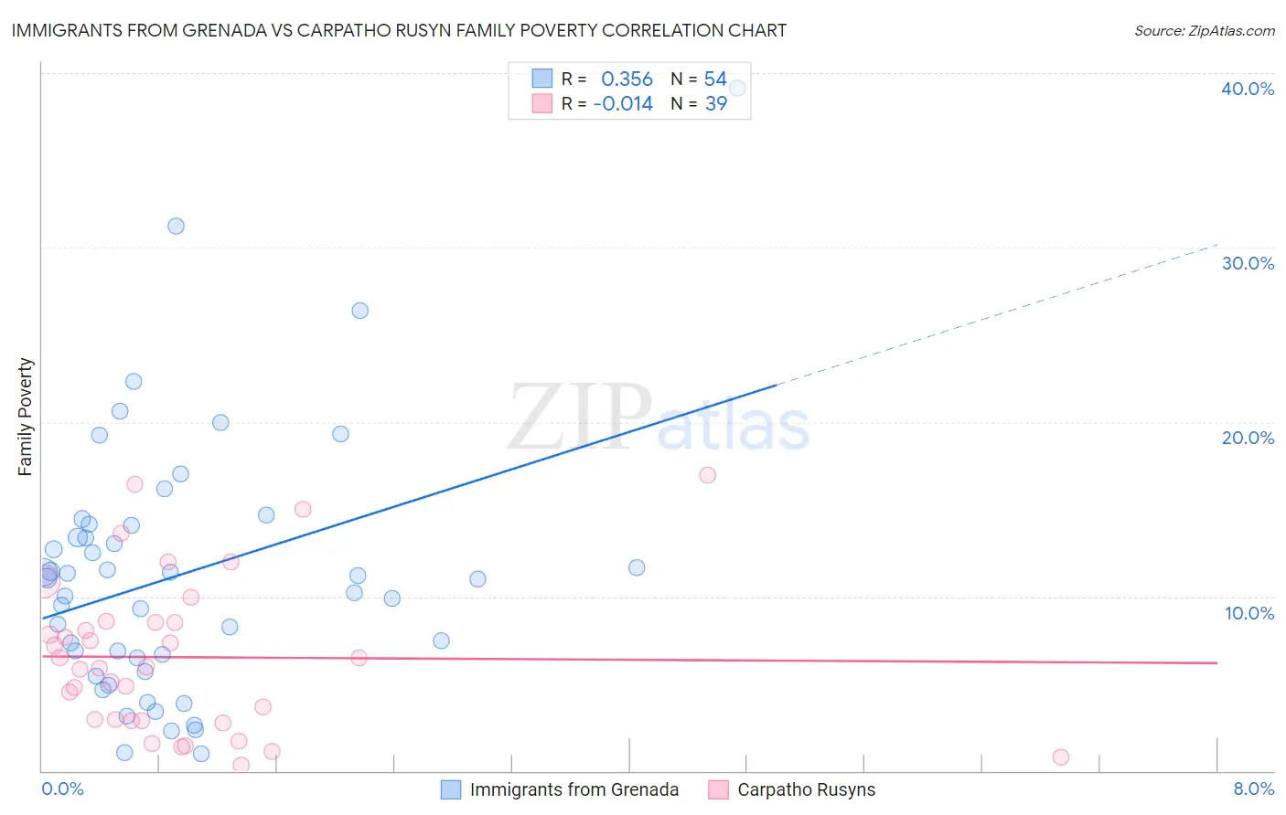 Immigrants from Grenada vs Carpatho Rusyn Family Poverty