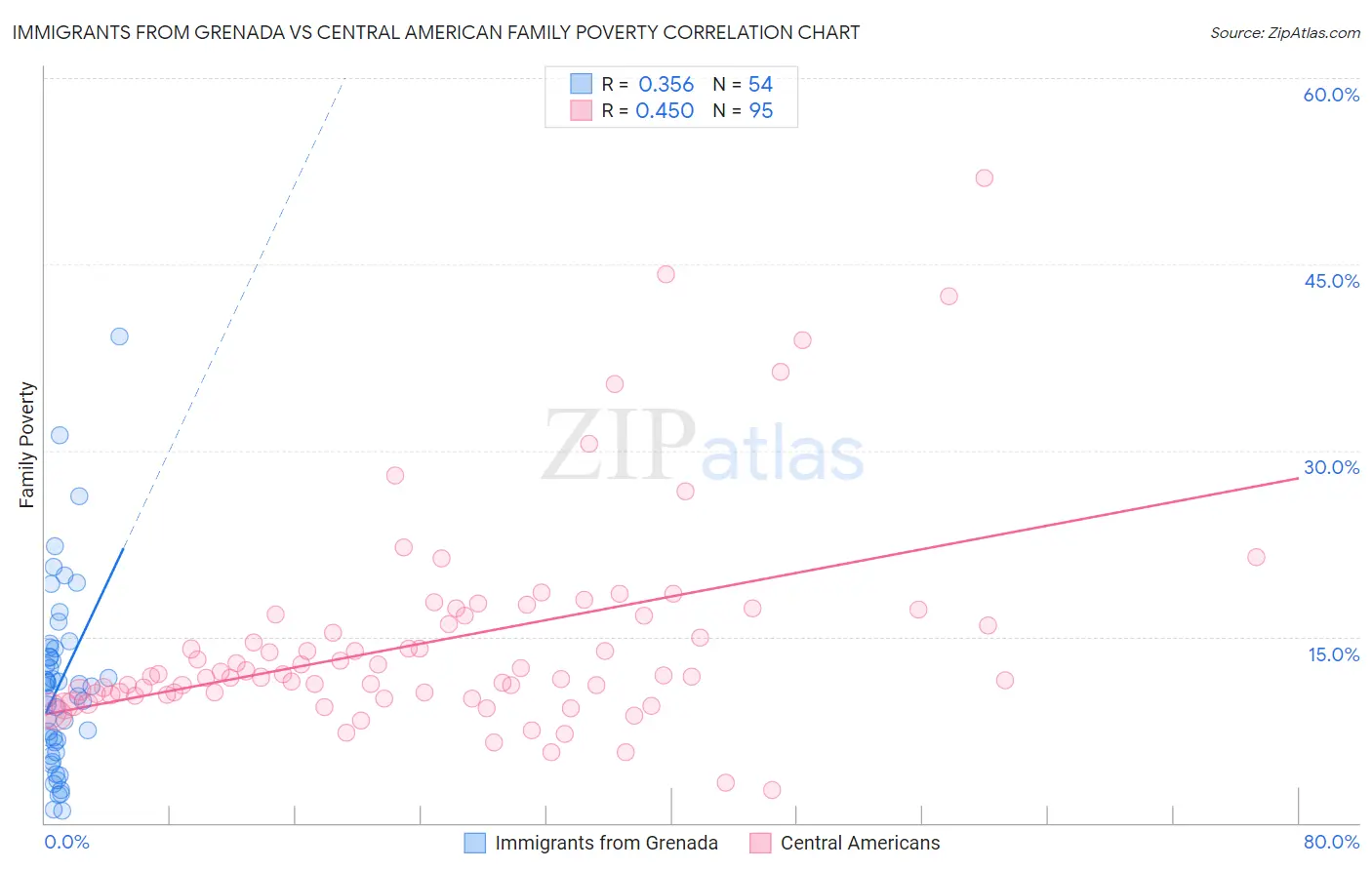 Immigrants from Grenada vs Central American Family Poverty