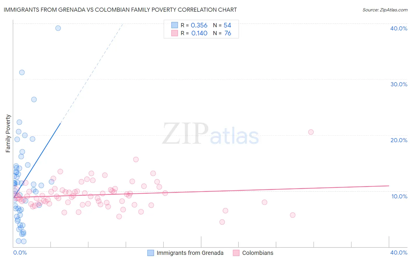 Immigrants from Grenada vs Colombian Family Poverty