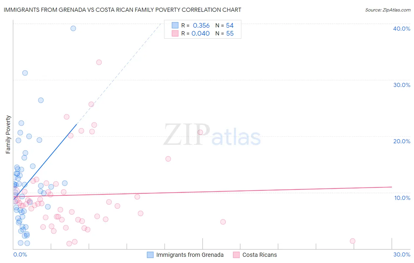 Immigrants from Grenada vs Costa Rican Family Poverty