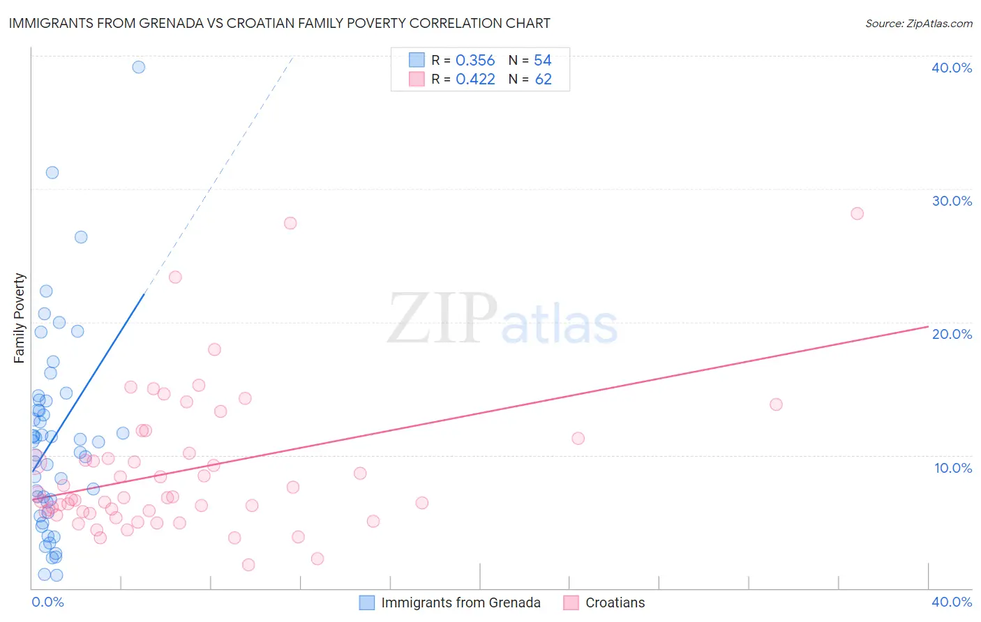Immigrants from Grenada vs Croatian Family Poverty