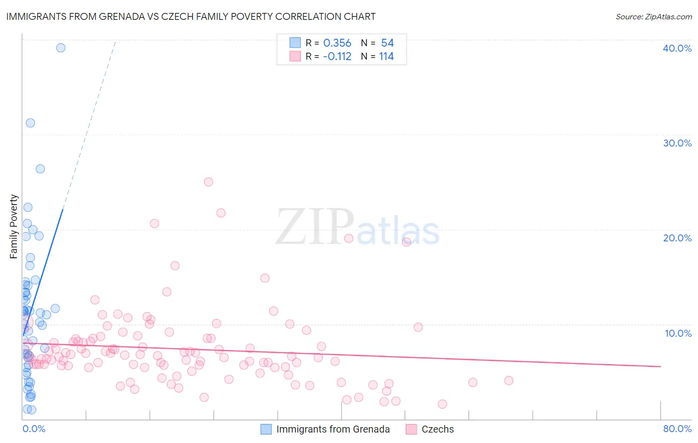 Immigrants from Grenada vs Czech Family Poverty