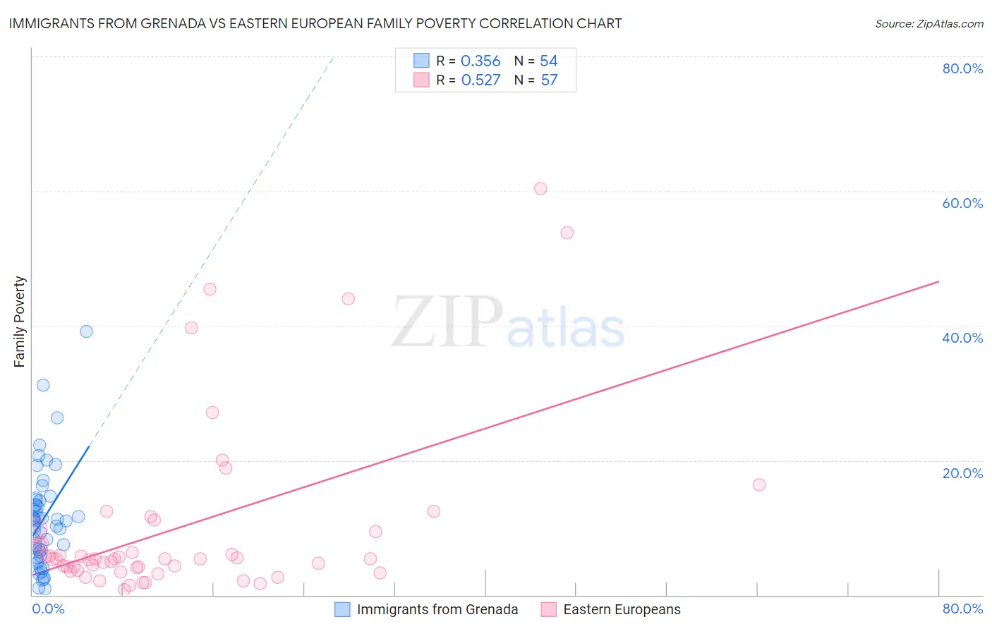 Immigrants from Grenada vs Eastern European Family Poverty