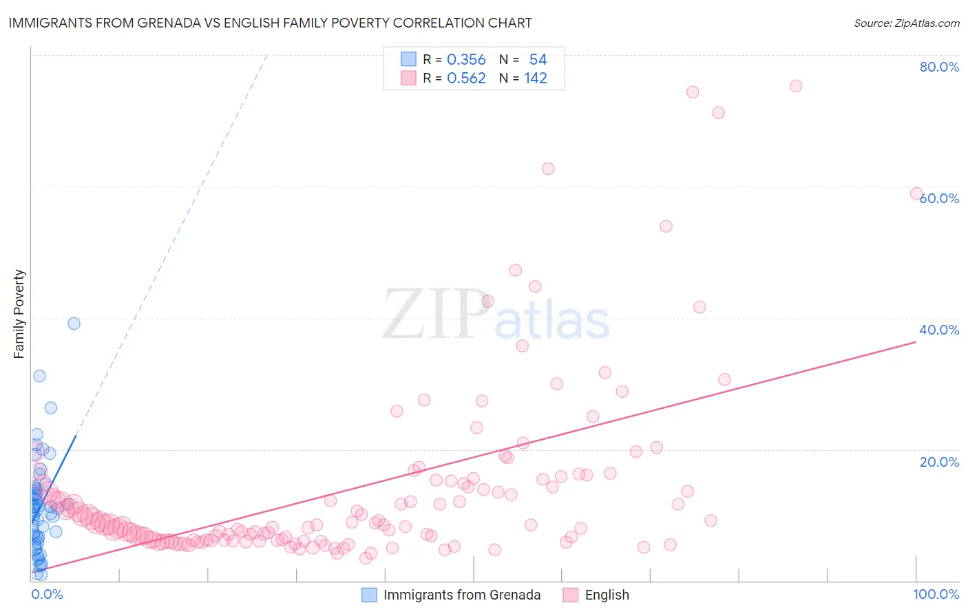 Immigrants from Grenada vs English Family Poverty