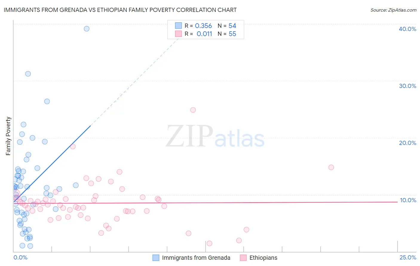 Immigrants from Grenada vs Ethiopian Family Poverty