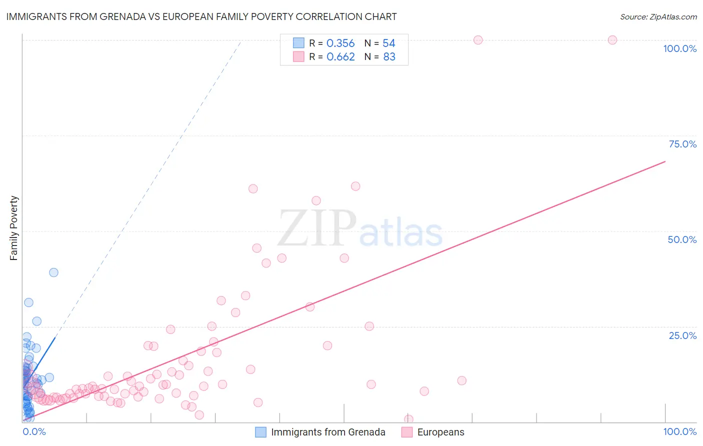 Immigrants from Grenada vs European Family Poverty