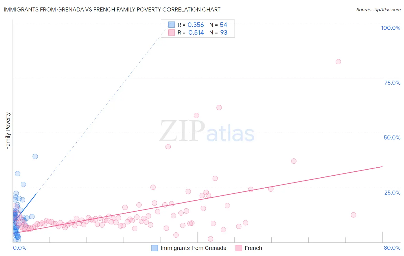 Immigrants from Grenada vs French Family Poverty