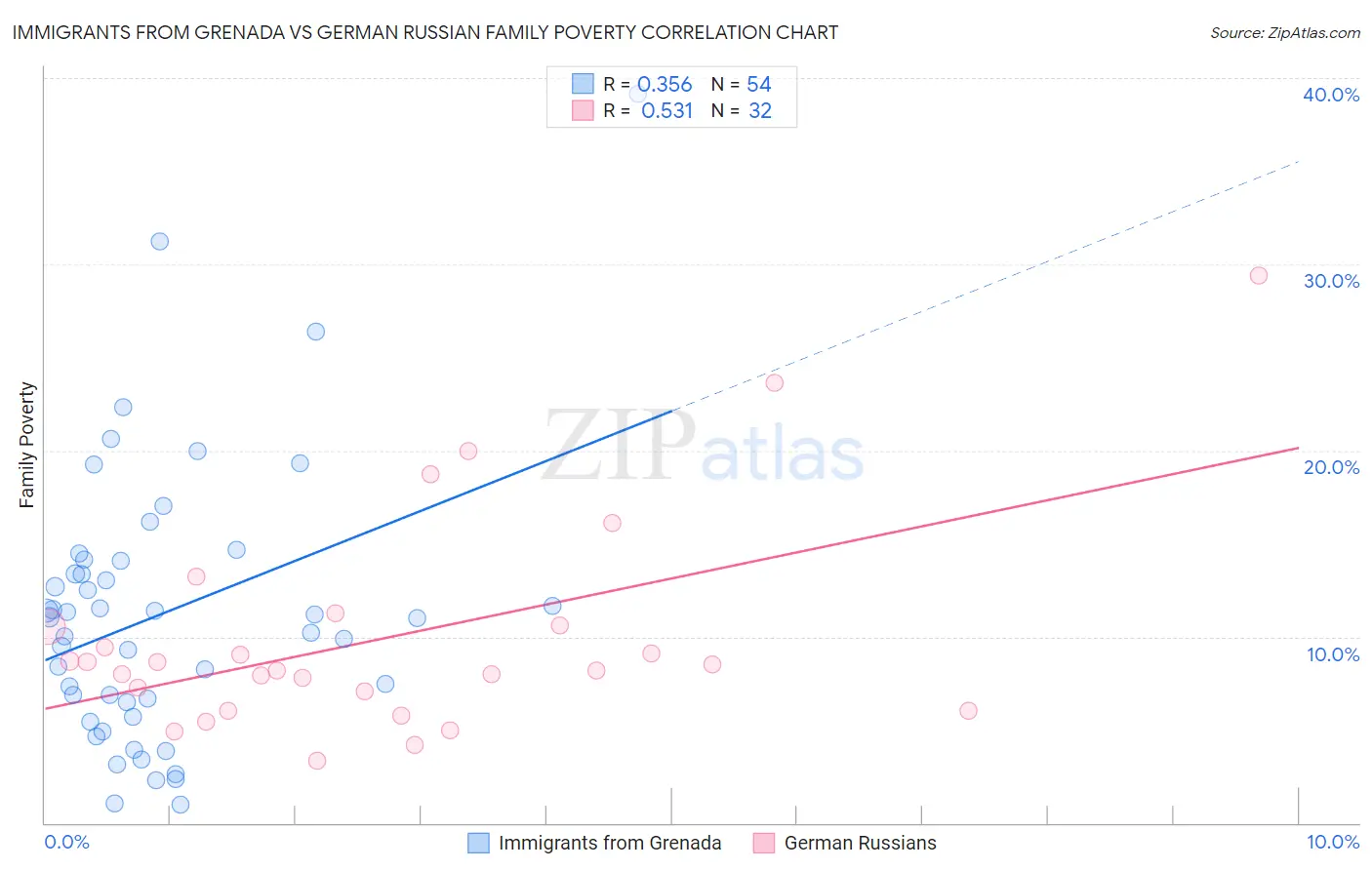 Immigrants from Grenada vs German Russian Family Poverty