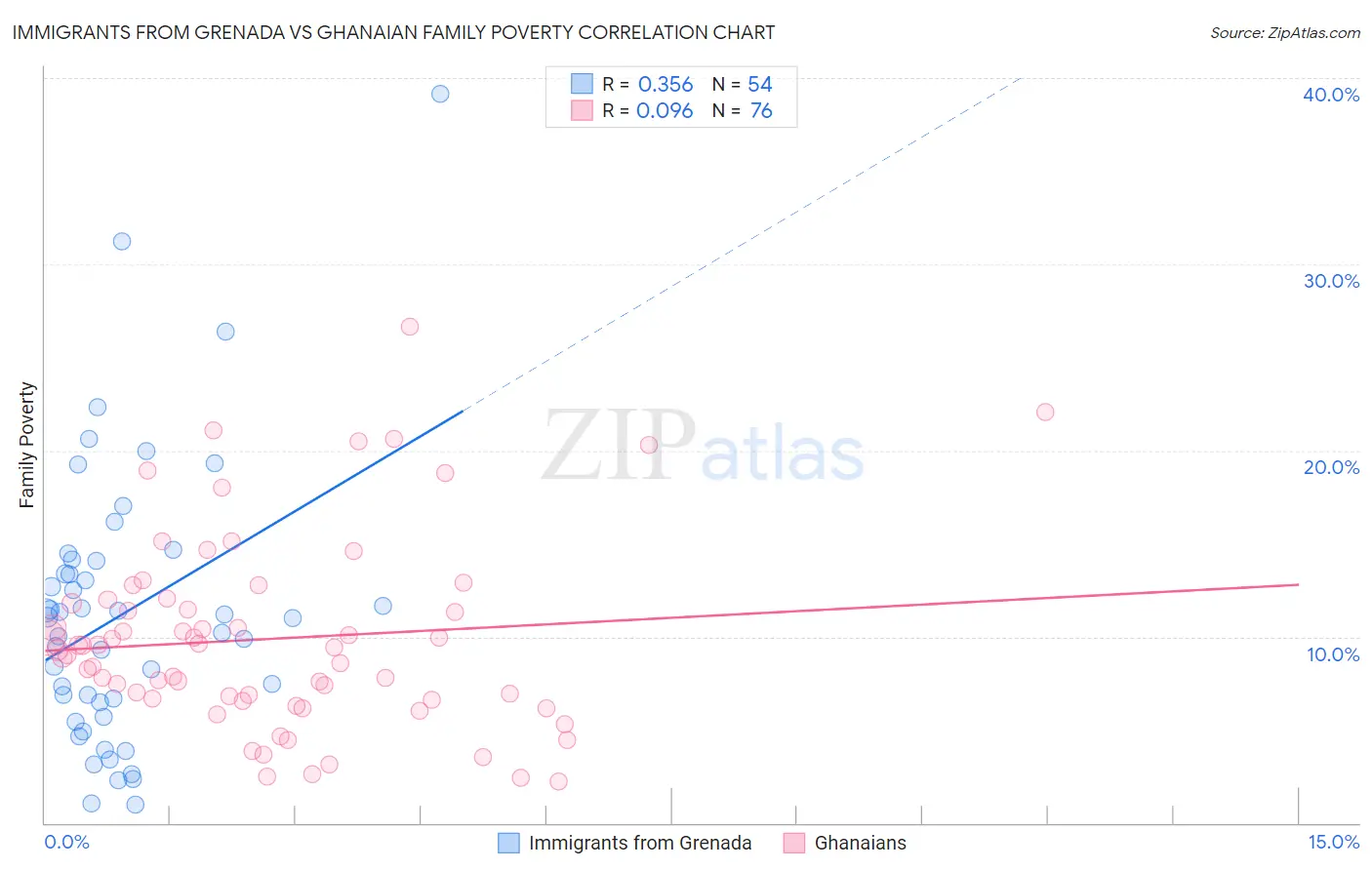 Immigrants from Grenada vs Ghanaian Family Poverty