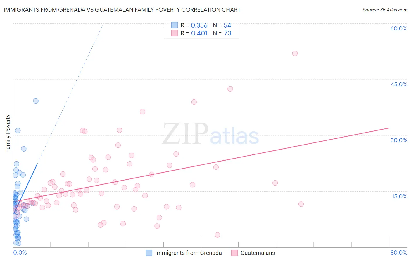 Immigrants from Grenada vs Guatemalan Family Poverty