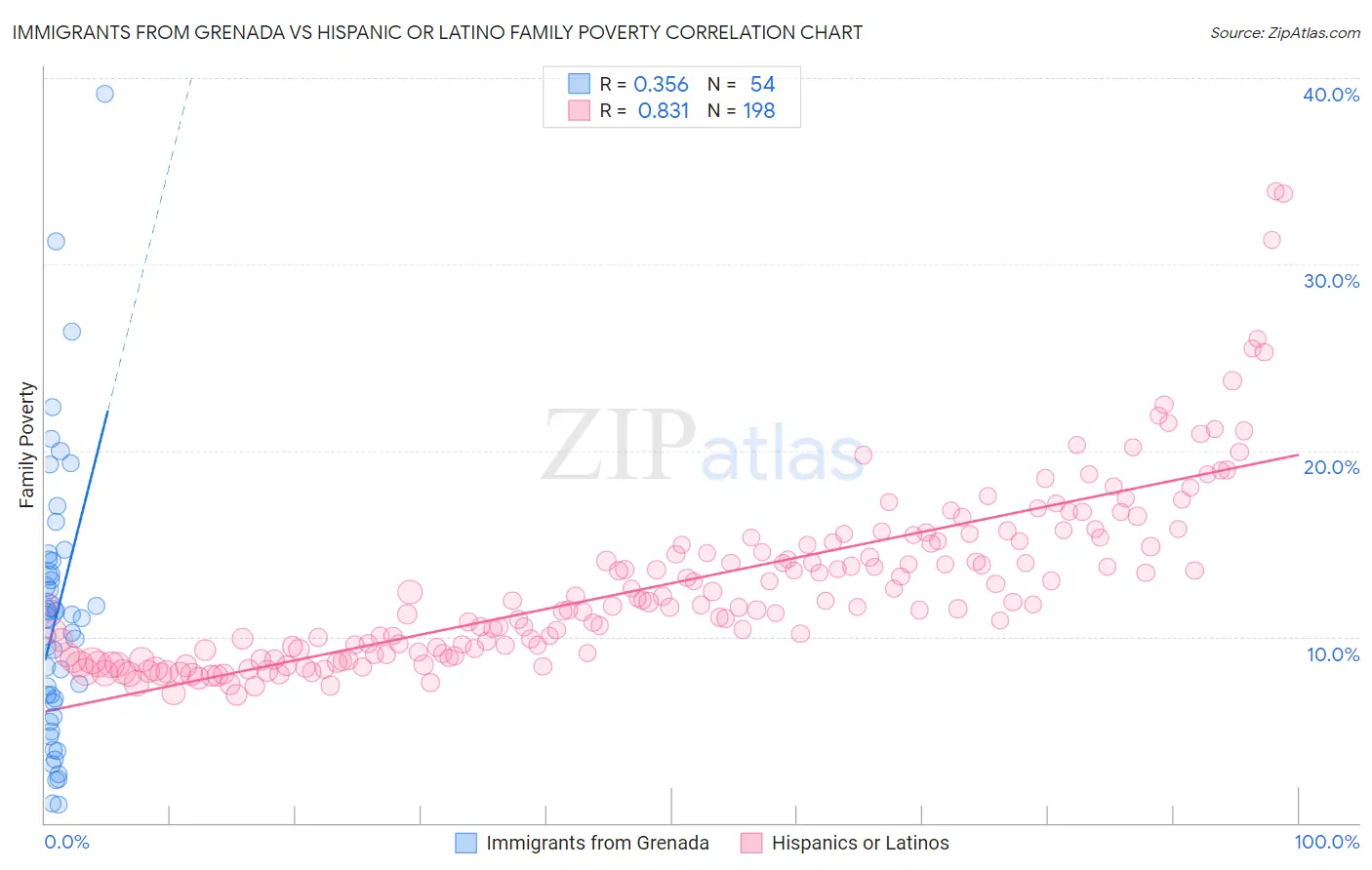 Immigrants from Grenada vs Hispanic or Latino Family Poverty
