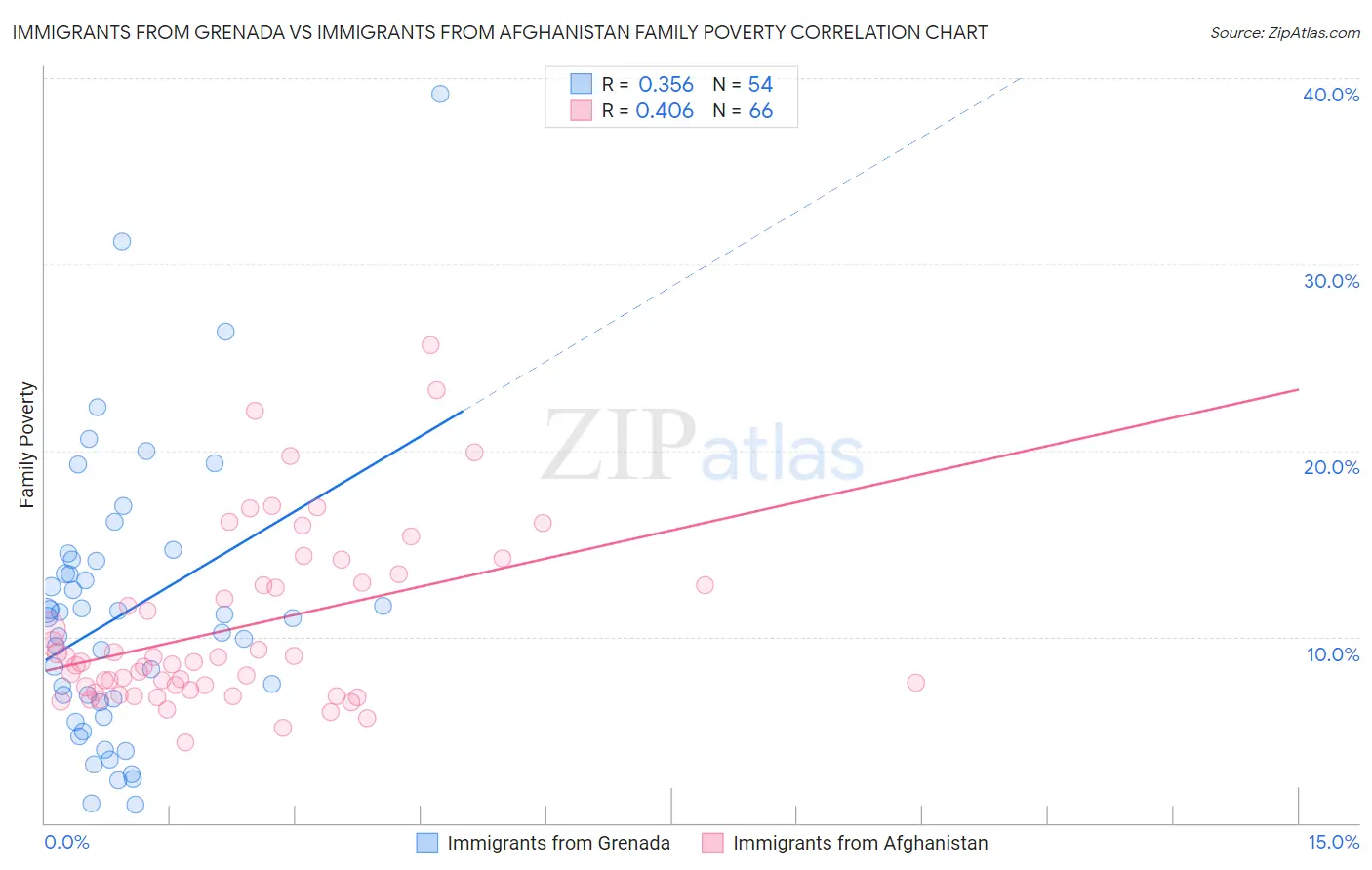 Immigrants from Grenada vs Immigrants from Afghanistan Family Poverty
