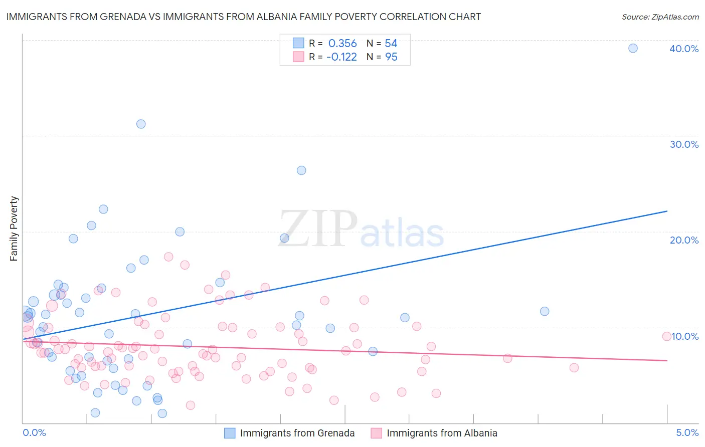 Immigrants from Grenada vs Immigrants from Albania Family Poverty