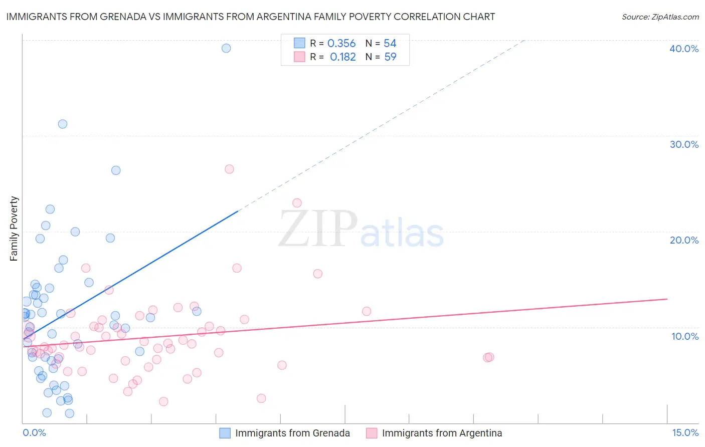 Immigrants from Grenada vs Immigrants from Argentina Family Poverty