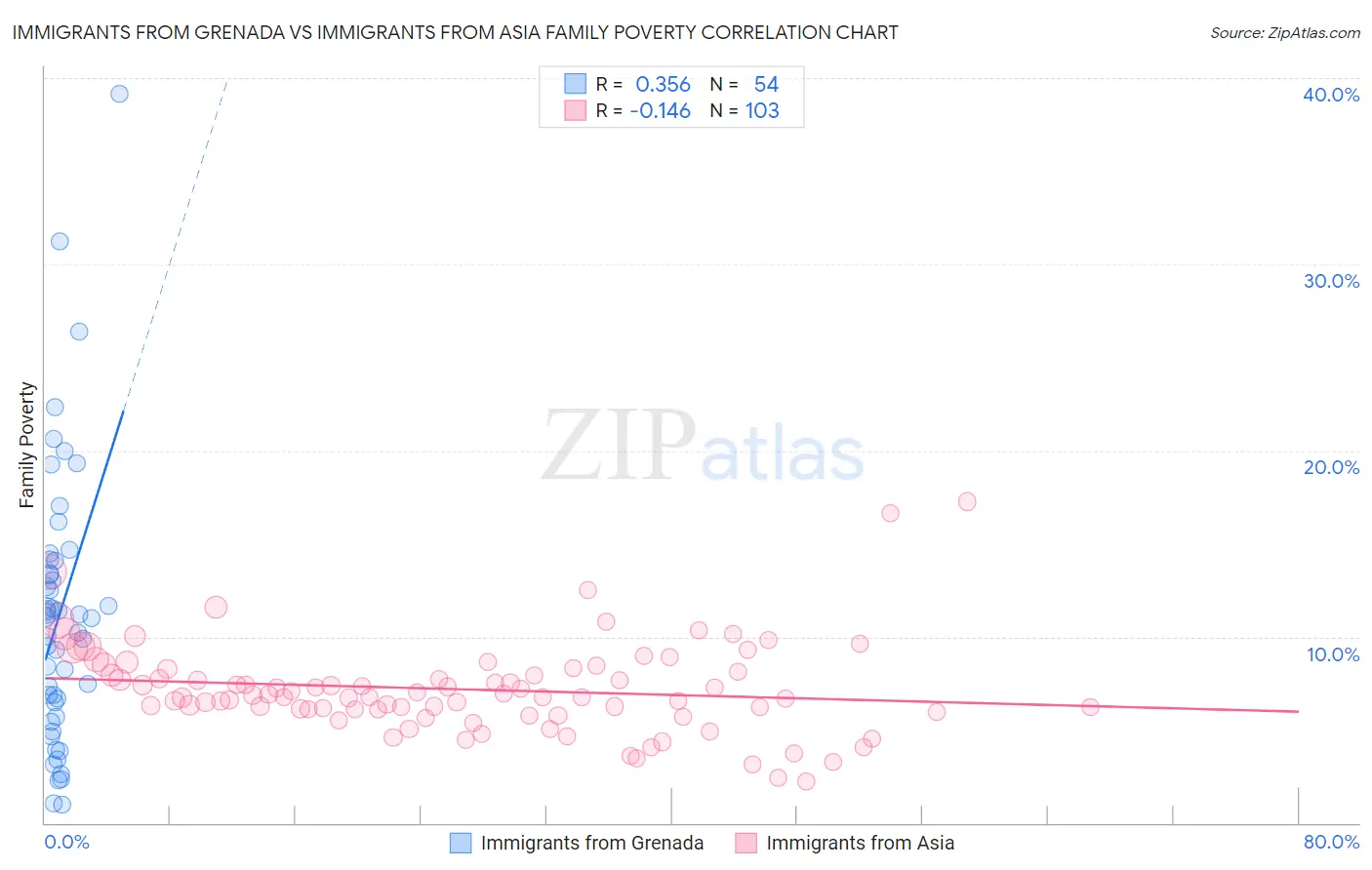 Immigrants from Grenada vs Immigrants from Asia Family Poverty