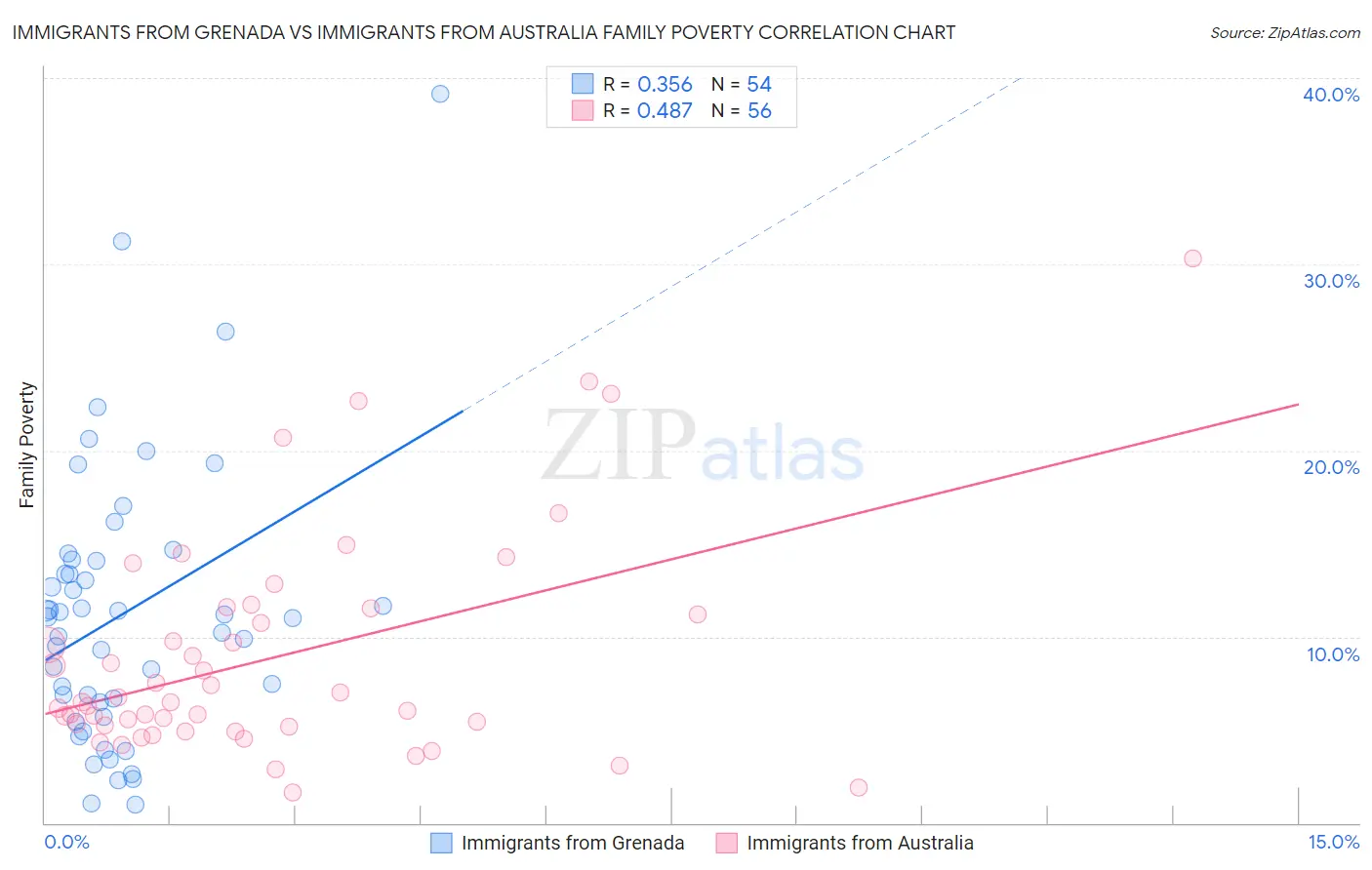 Immigrants from Grenada vs Immigrants from Australia Family Poverty